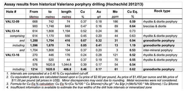 Valeriano Project - assay results from historical Valeriano porphyry drilling (Hochschild 2012/13)